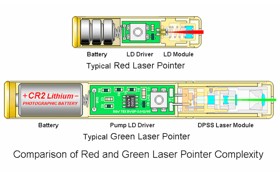 puntatore laser struttura